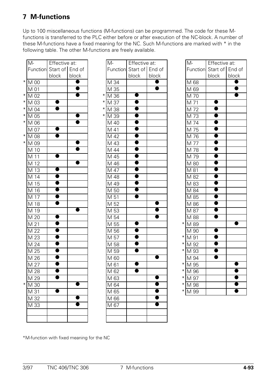 M-functions, 7 m-functions | HEIDENHAIN TNC 306 Technical Manual User Manual | Page 193 / 510