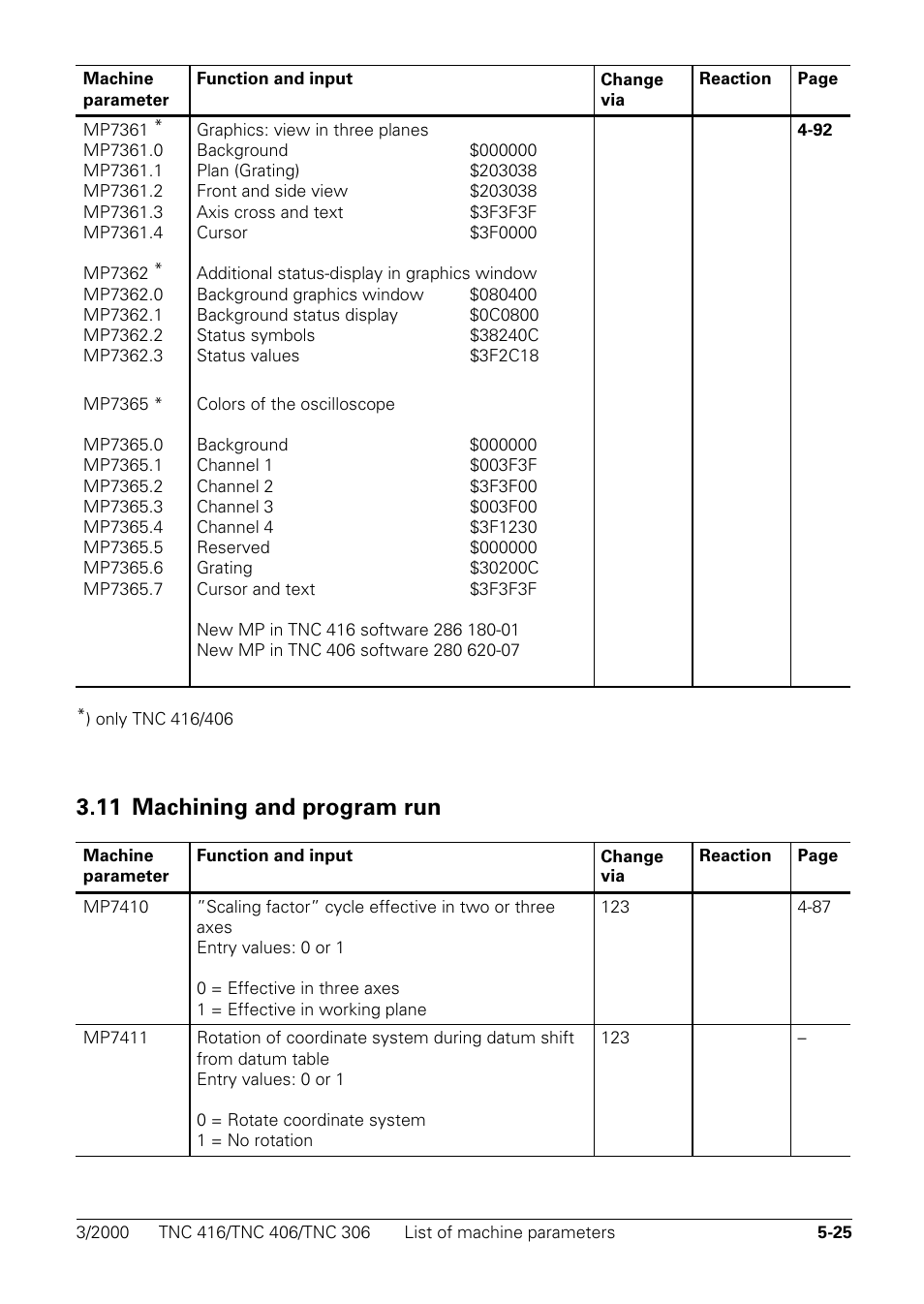 Machining and program run, 11 machining and program run | HEIDENHAIN TNC 306 Technical Manual User Manual | Page 273 / 510
