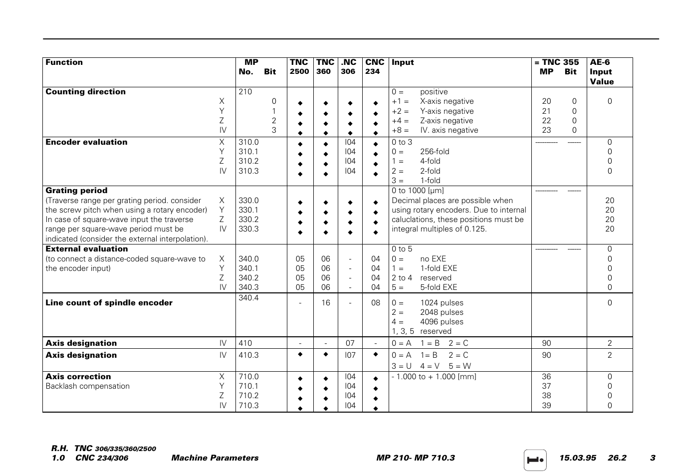 HEIDENHAIN TNC 306 Service Manual User Manual | Page 116 / 157