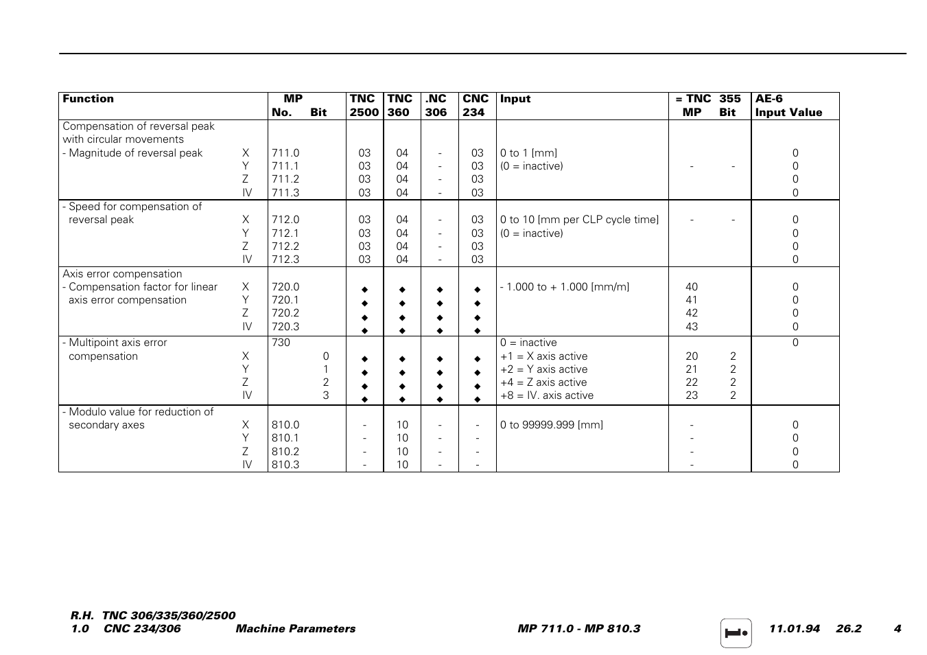 HEIDENHAIN TNC 306 Service Manual User Manual | Page 117 / 157