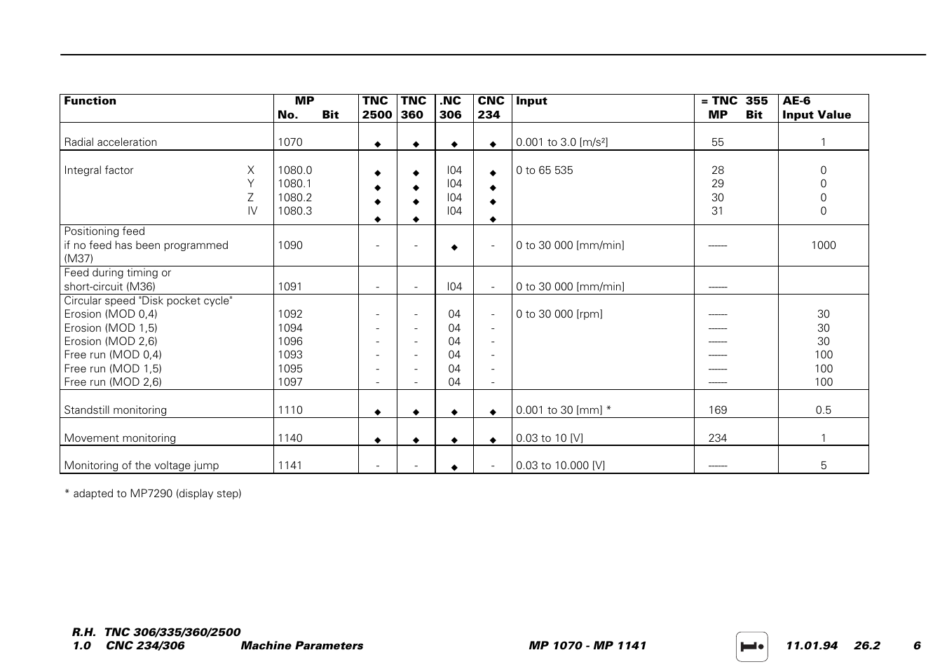 Meter 1140, Machine parameter 1110 | HEIDENHAIN TNC 306 Service Manual User Manual | Page 121 / 157