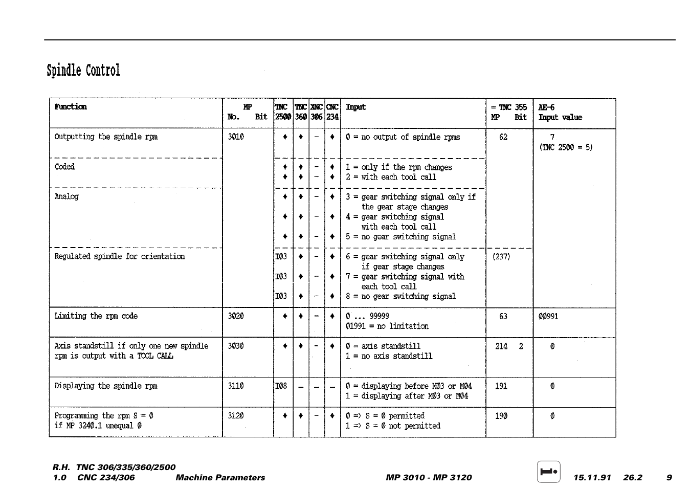 HEIDENHAIN TNC 306 Service Manual User Manual | Page 128 / 157