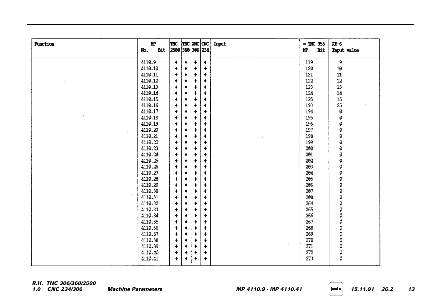 HEIDENHAIN TNC 306 Service Manual User Manual | Page 132 / 157