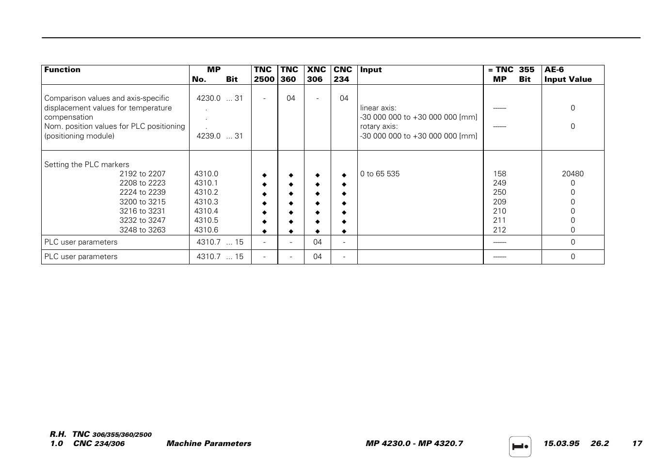 HEIDENHAIN TNC 306 Service Manual User Manual | Page 137 / 157