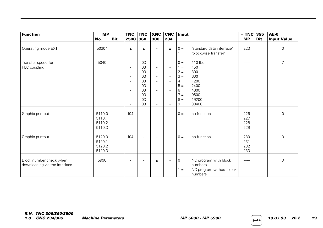 HEIDENHAIN TNC 306 Service Manual User Manual | Page 140 / 157