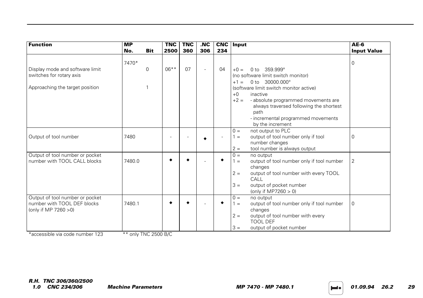 HEIDENHAIN TNC 306 Service Manual User Manual | Page 151 / 157