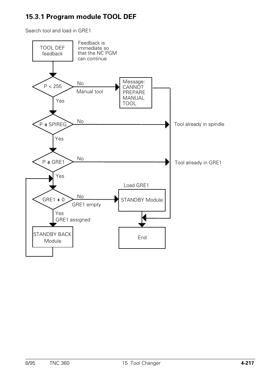 1 program module tool def | HEIDENHAIN TNC 335 Technical Manual User Manual | Page 314 / 581