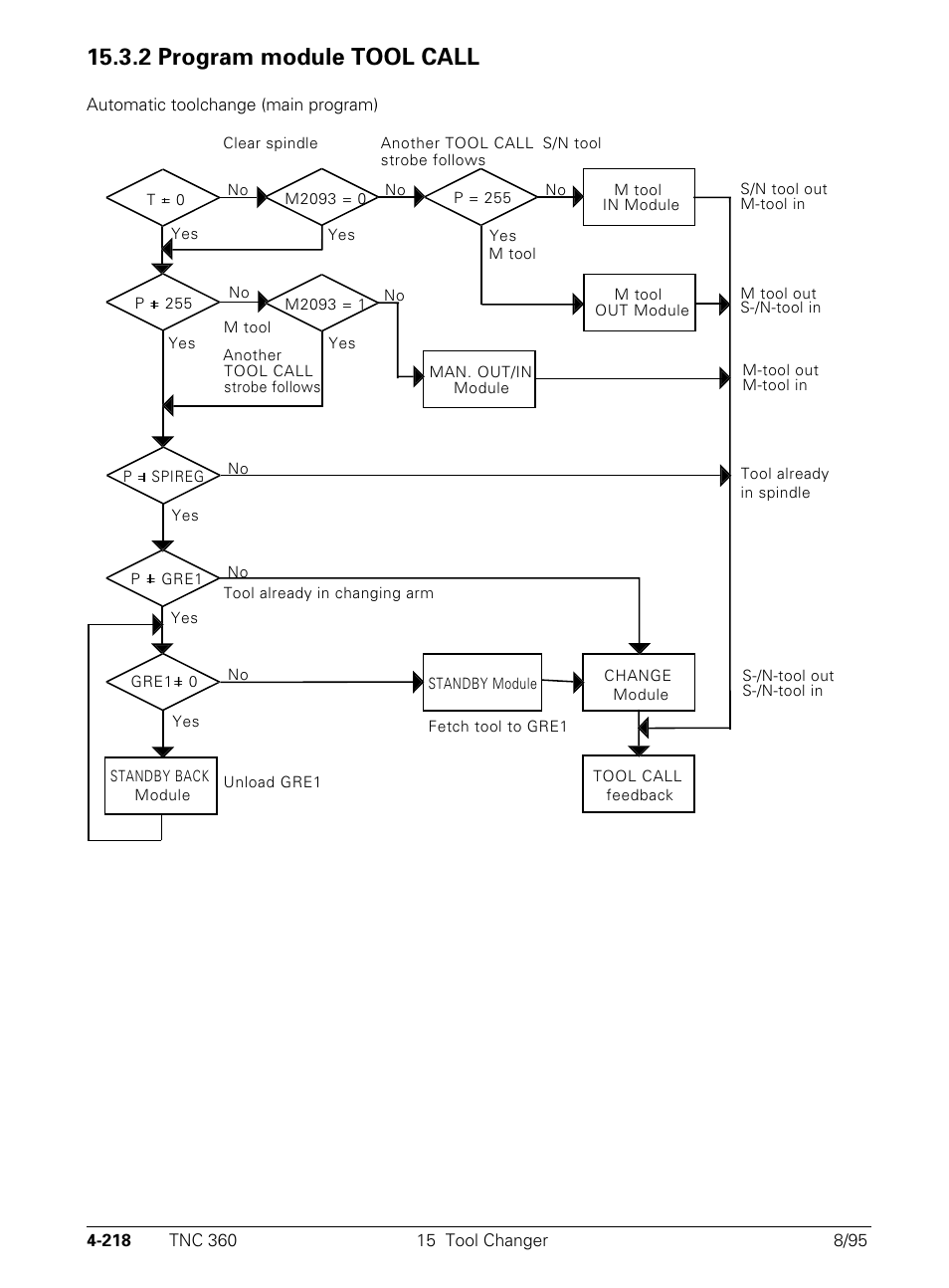2 program module tool call | HEIDENHAIN TNC 335 Technical Manual User Manual | Page 315 / 581
