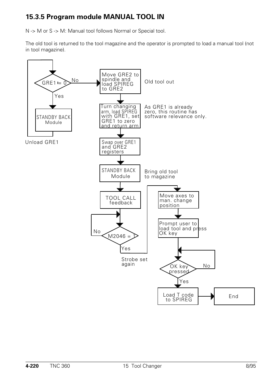 5 program module manual tool in | HEIDENHAIN TNC 335 Technical Manual User Manual | Page 317 / 581