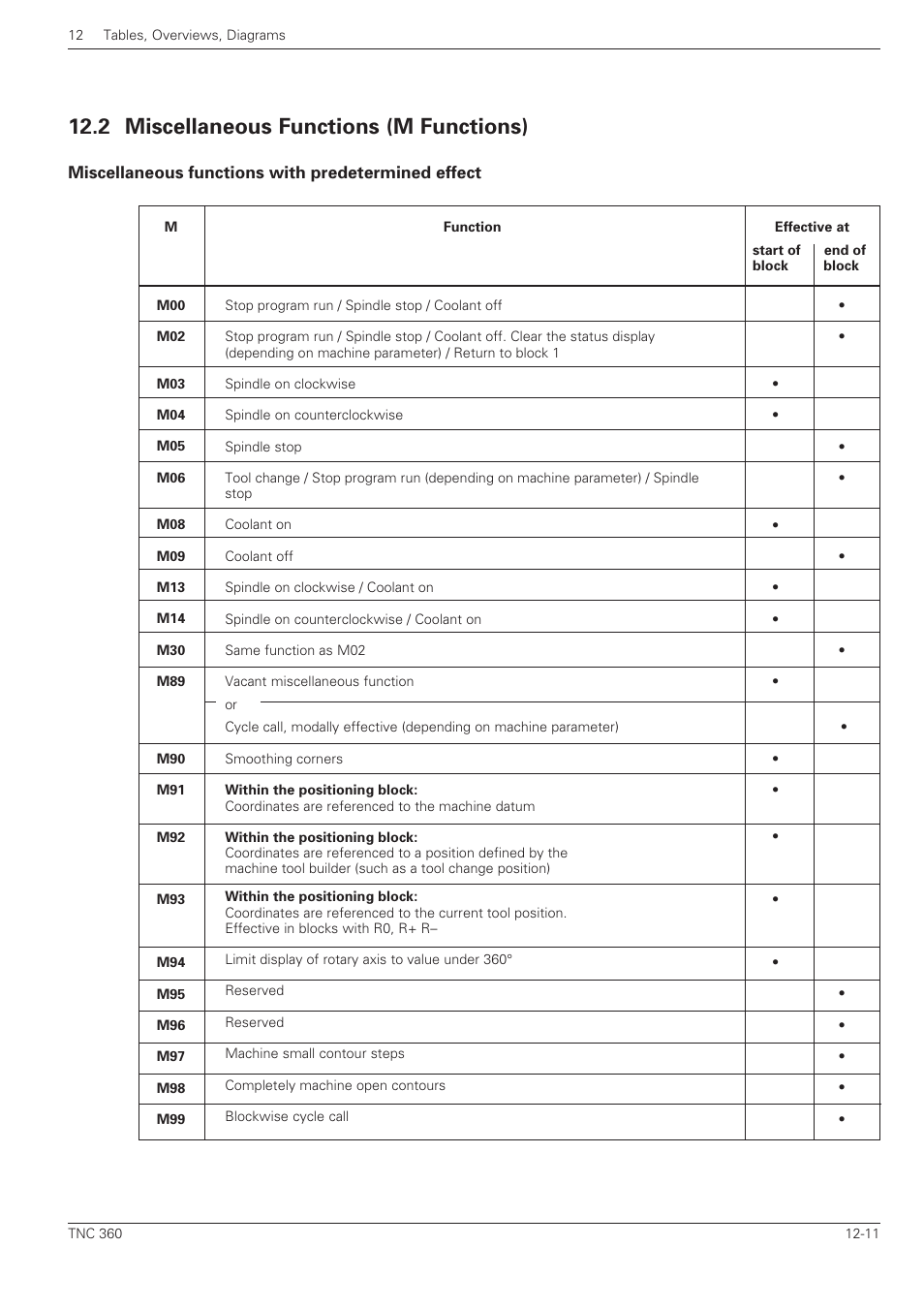 2 miscellaneous functions (m functions) -11, 2 miscellaneous functions (m functions) | HEIDENHAIN TNC 360 User Manual User Manual | Page 221 / 237