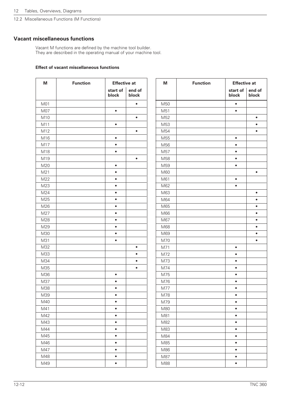 Vacant miscellaneous functions -12 | HEIDENHAIN TNC 360 User Manual User Manual | Page 222 / 237