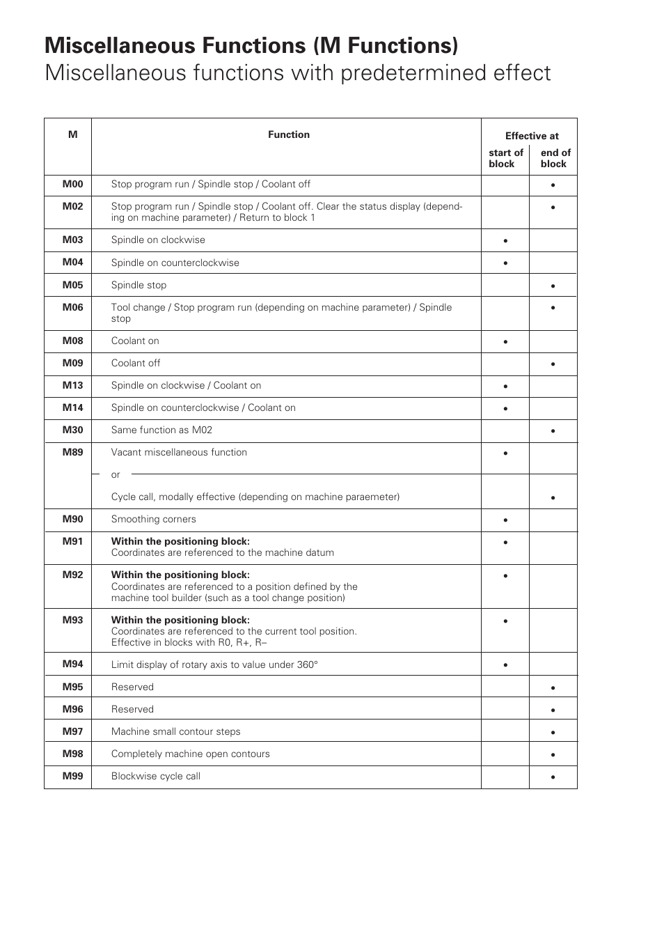 HEIDENHAIN TNC 360 User Manual User Manual | Page 237 / 237