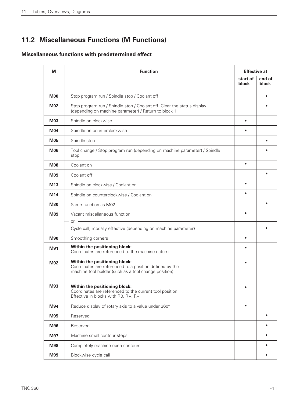 2 miscellaneous functions (m functions) -11, 2 miscellaneous functions (m functions) | HEIDENHAIN TNC 360 ISO Programming User Manual | Page 210 / 227