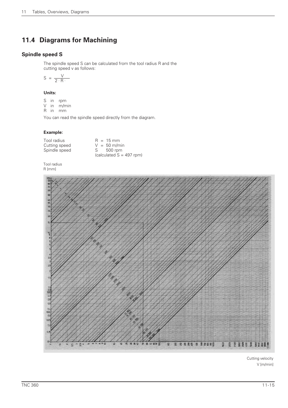 4 diagrams for machining -15, Spindle speed s -15, 4 diagrams for machining | HEIDENHAIN TNC 360 ISO Programming User Manual | Page 214 / 227