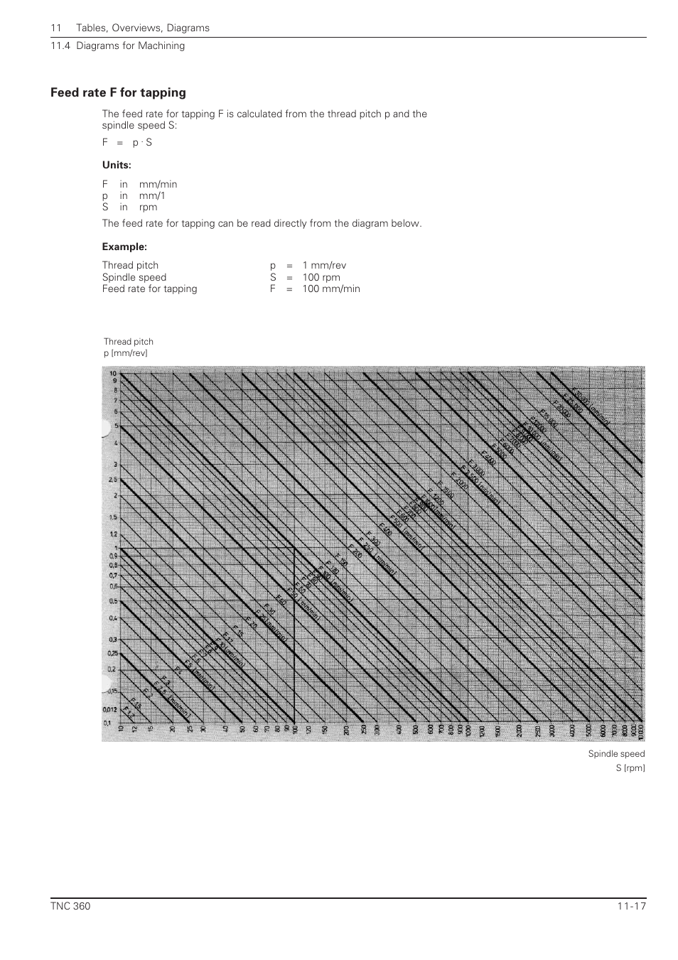 Feed rate f for tapping -17, Feed rate f for tapping | HEIDENHAIN TNC 360 ISO Programming User Manual | Page 216 / 227