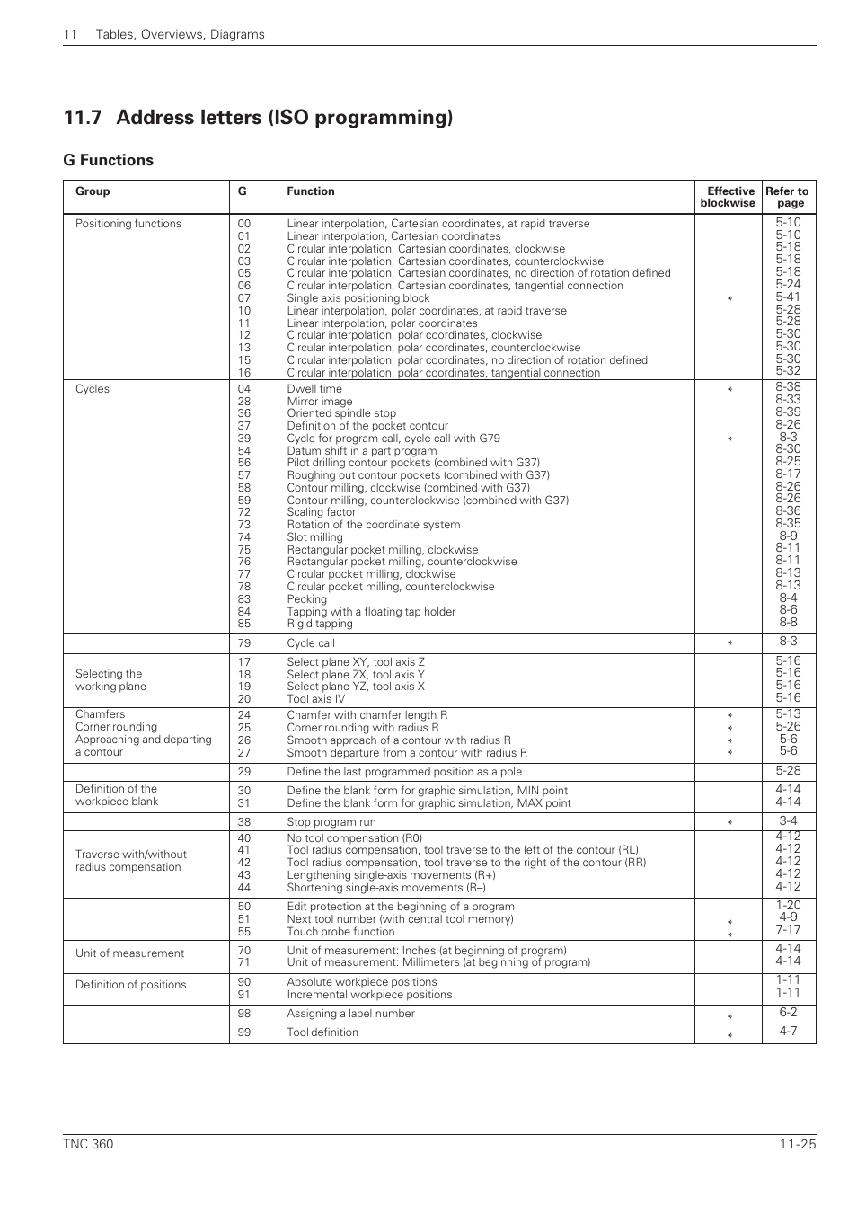 7 address letters (iso programming) -25, G functions -25, 7 address letters (iso programming) | G functions | HEIDENHAIN TNC 360 ISO Programming User Manual | Page 224 / 227