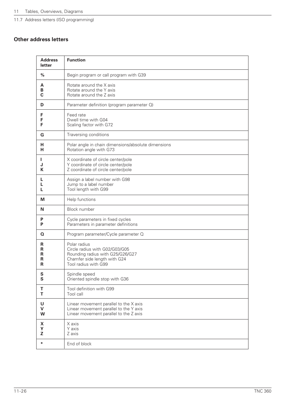 Other address letters -26 | HEIDENHAIN TNC 360 ISO Programming User Manual | Page 225 / 227