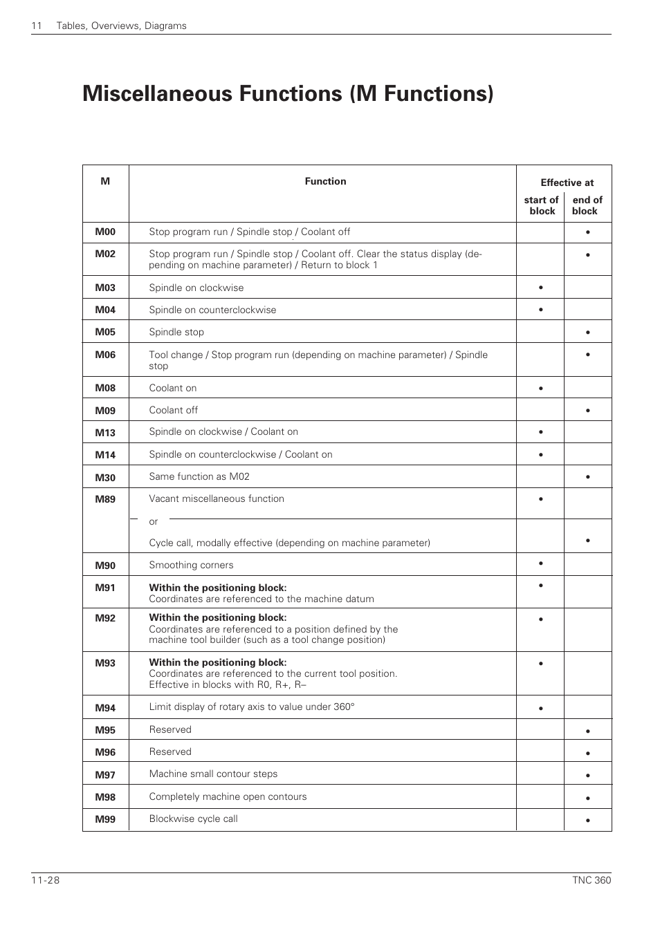 HEIDENHAIN TNC 360 ISO Programming User Manual | Page 227 / 227