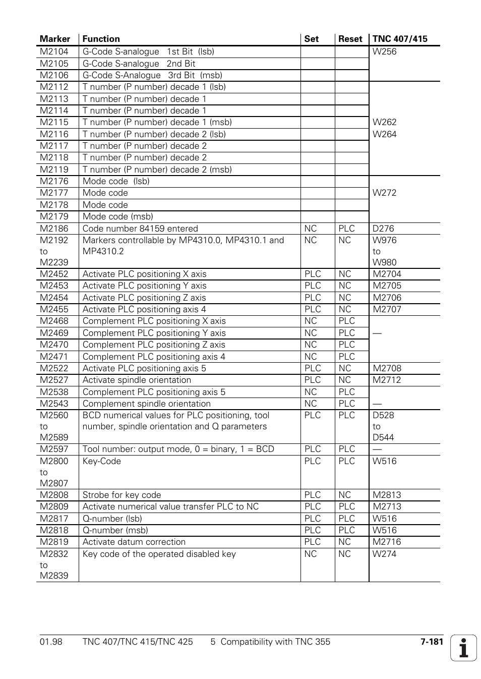 M2104, G-code s-analogue 1st bit (lsb), M2105 | G-code s-analogue 2nd bit, M2106, G-code s-analogue 3rd bit (msb), M2112, T-number (p-number) 1st decade (lsb), M2113, T-number (p-number) 1st decade | HEIDENHAIN TNC 407 (243 020) Technical Manual User Manual | Page 642 / 752