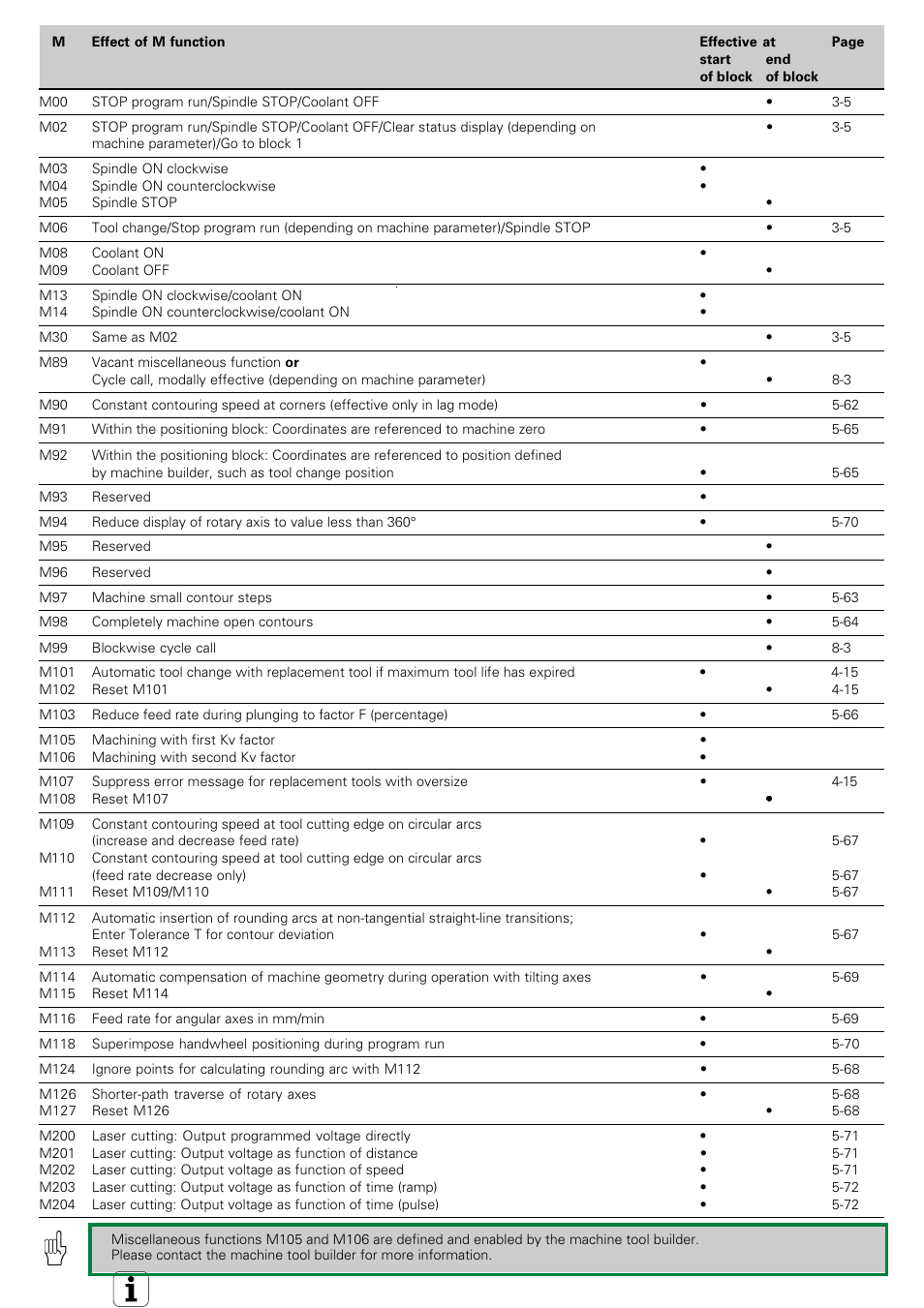 Stop program run/spindle stop/coolant off, Spindle on clockwise, Spindle on counterclockwise | Spindle stop, Coolant on, Coolant off, Spindle on clockwise/coolant on, Spindle on counterclockwise/coolant off, Same function as m02, Vacant miscellaneous function or | HEIDENHAIN TNC 407 (280 580) User Manual User Manual | Page 376 / 376