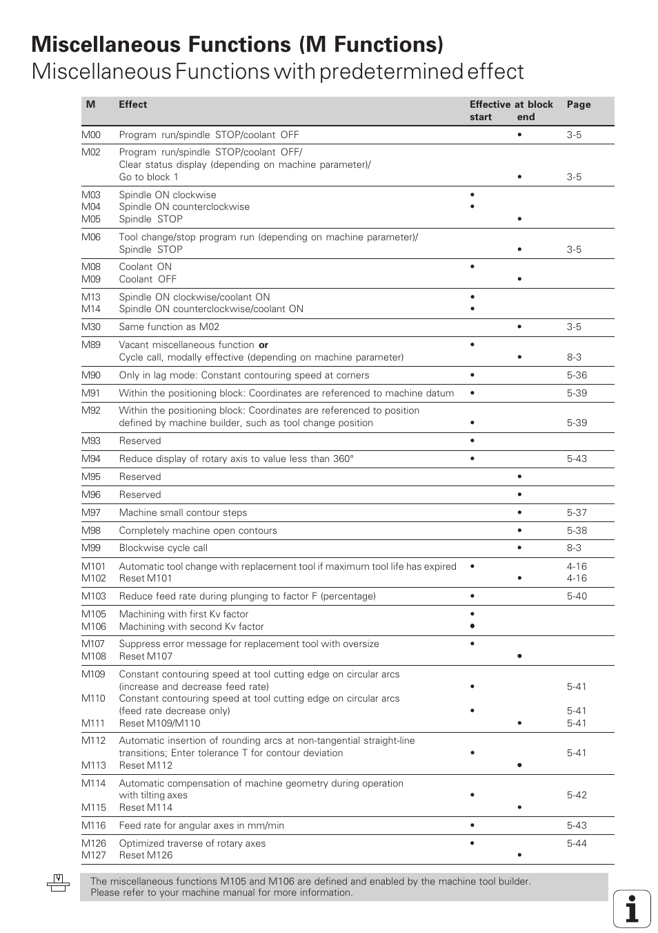 Stop program run/spindle stop/coolant off, Spindle on clockwise, Spindle on counterclockwise | Spindle stop, Coolant on, Coolant off, Spindle on clockwise/coolant on, Spindle on counterclockwise/coolant on, Same function as m02, Vacant miscellaneous function or | HEIDENHAIN TNC 407 (280 580) ISO Programming User Manual | Page 333 / 333