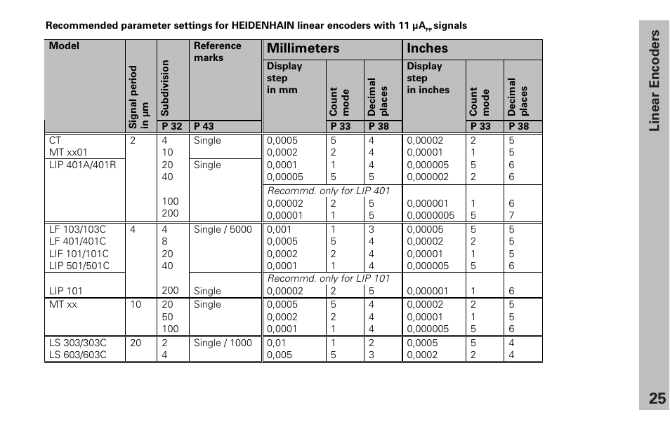 Linear encoders, Millimeters inches | HEIDENHAIN ND 282 B User Manual | Page 25 / 39