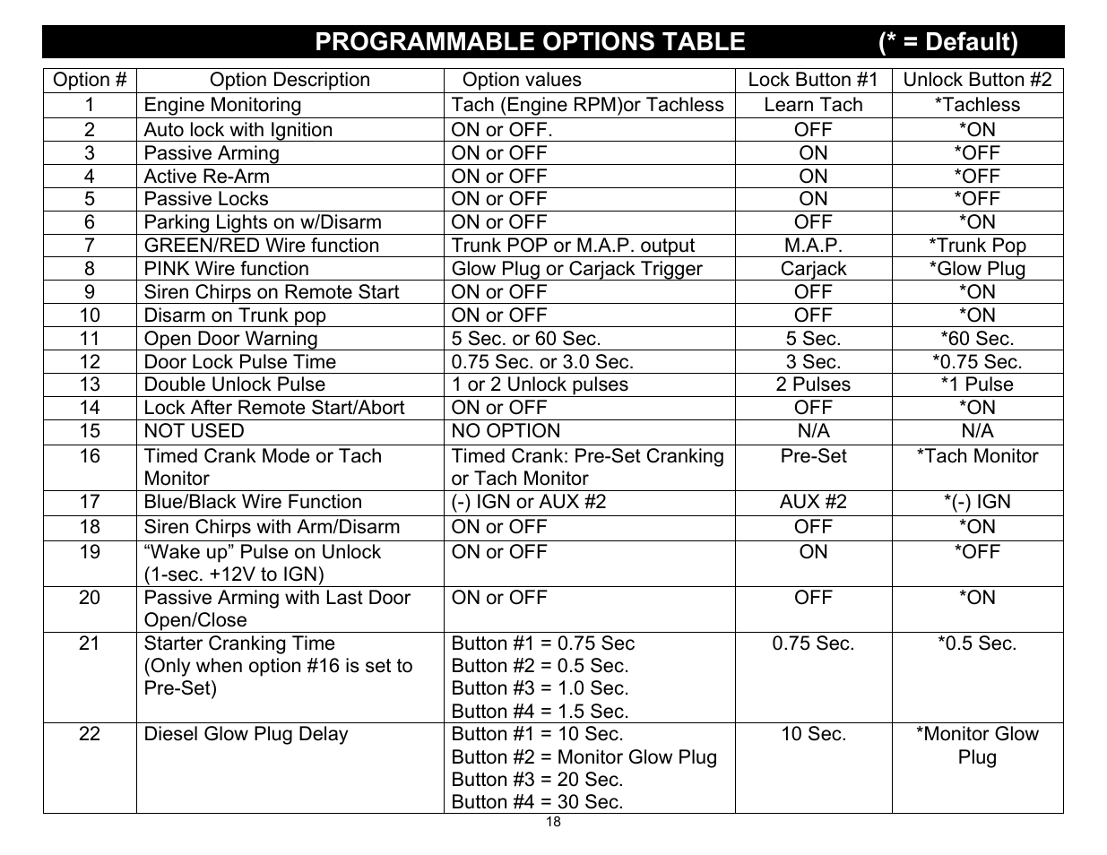 Programmable options table (* = default) | Crimestopper Security Products CS-2015FM User Manual | Page 18 / 28