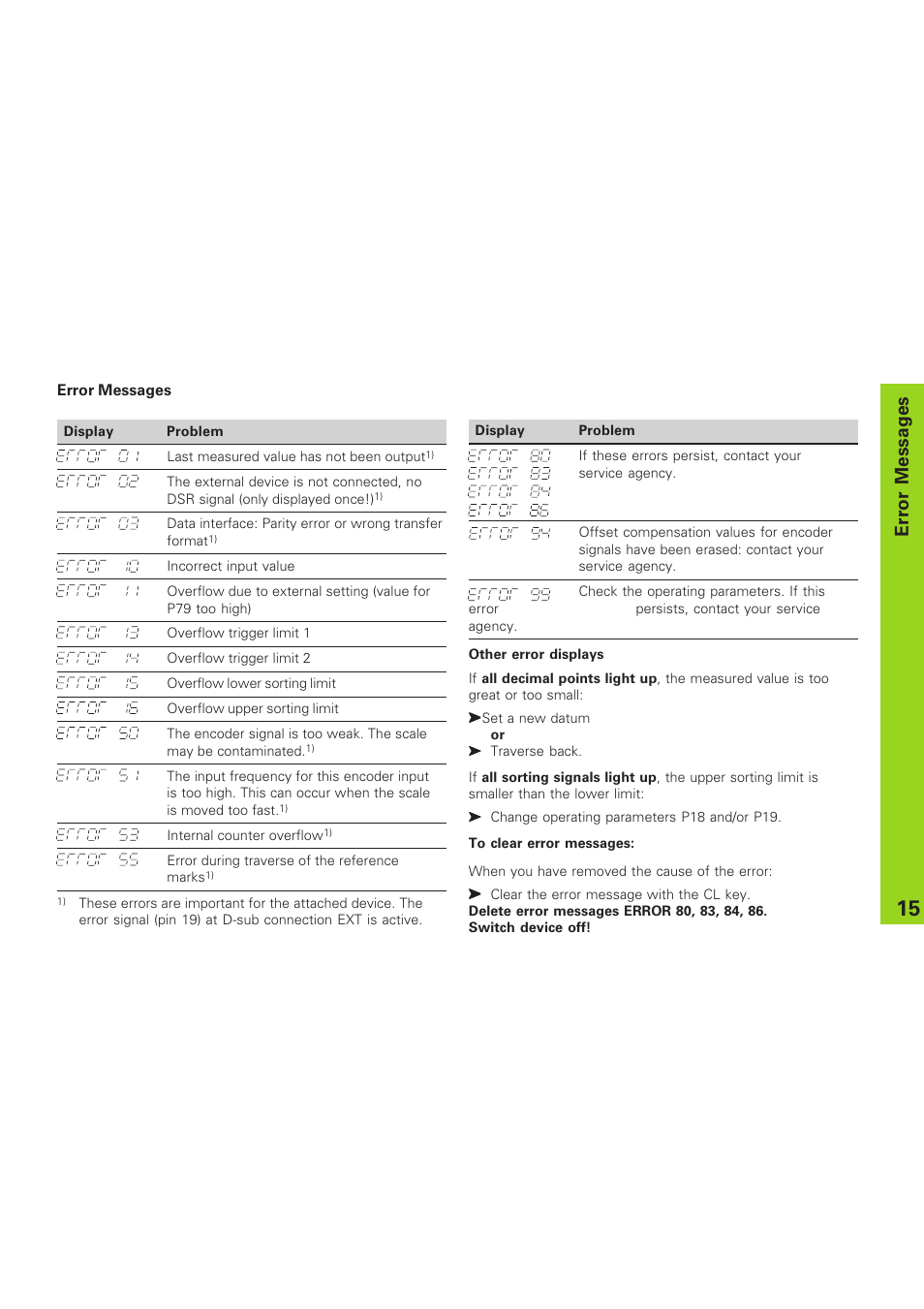 Error messages | HEIDENHAIN NPD 281 v.3 User Manual | Page 15 / 44