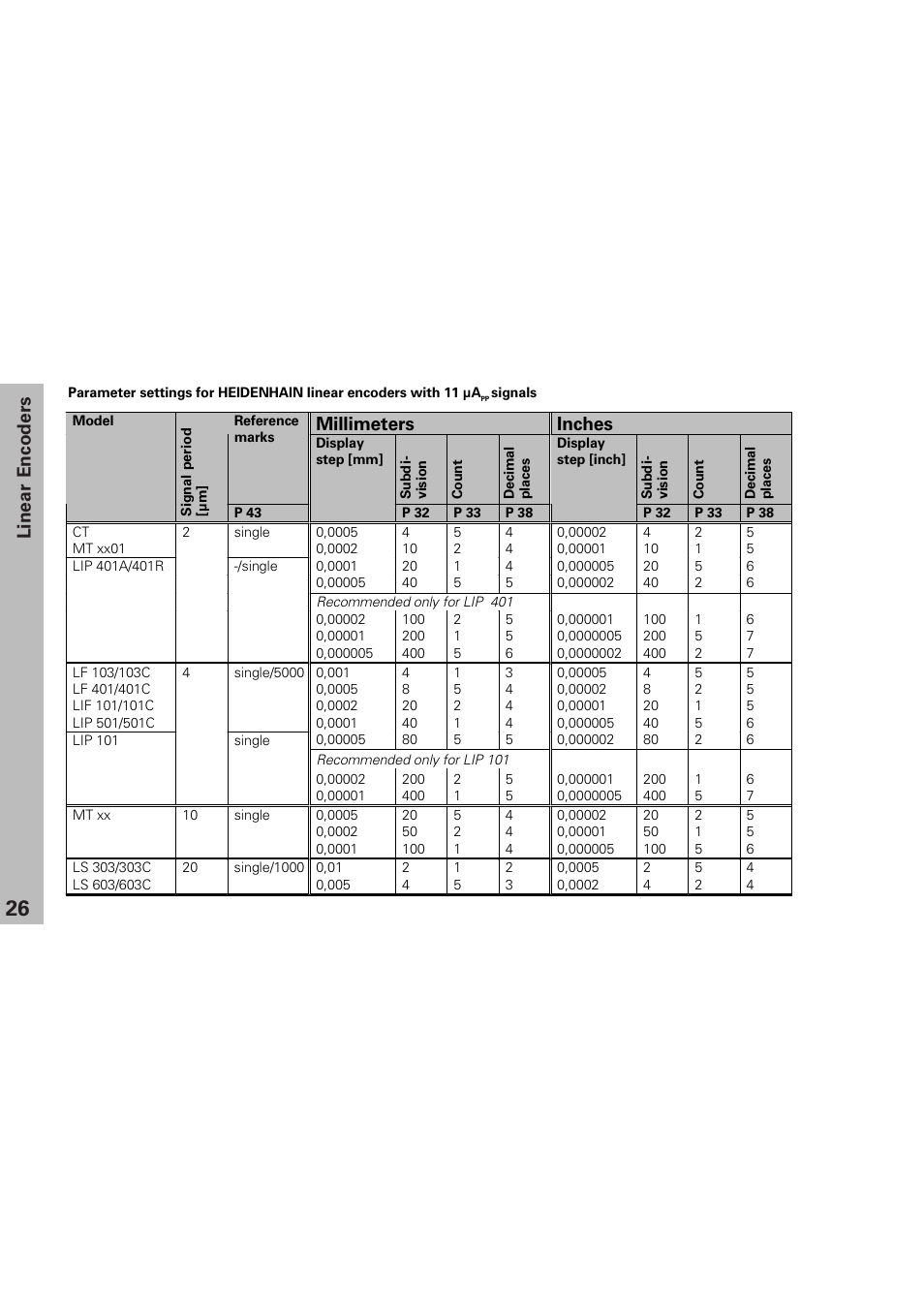 Linear encoders, Millimeters inches | HEIDENHAIN NPD 281 v.3 User Manual | Page 26 / 44