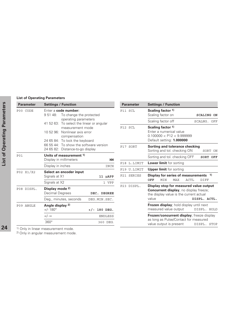 List of operating parameters | HEIDENHAIN ND 281 B v.1 User Manual | Page 24 / 53
