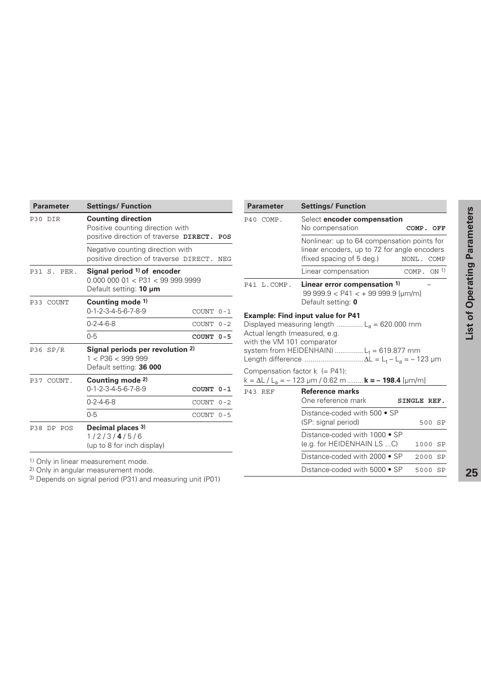 List of operating parameters | HEIDENHAIN ND 281 B v.1 User Manual | Page 25 / 53