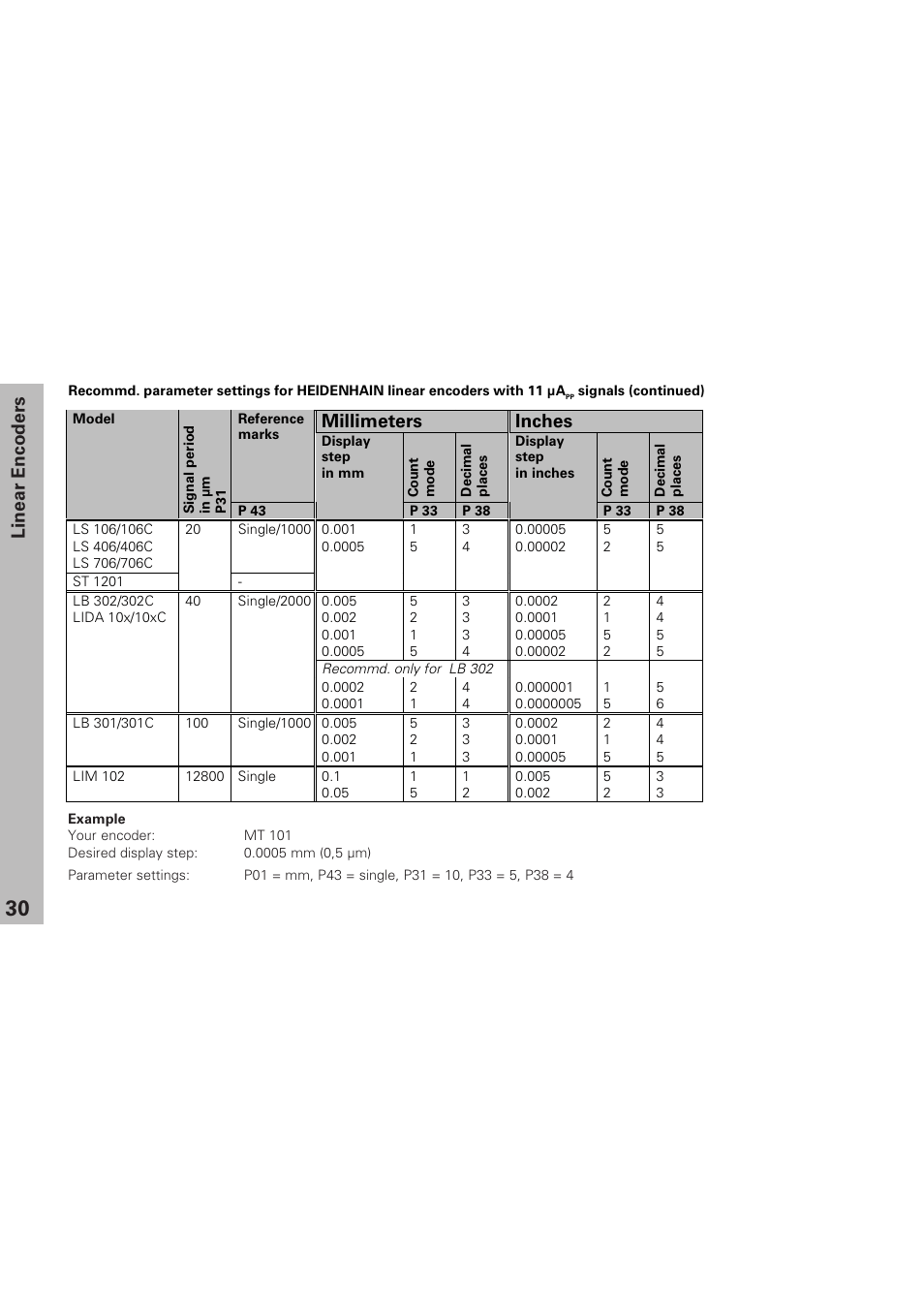 Linear encoders, Millimeters inches | HEIDENHAIN ND 281 B v.1 User Manual | Page 30 / 53