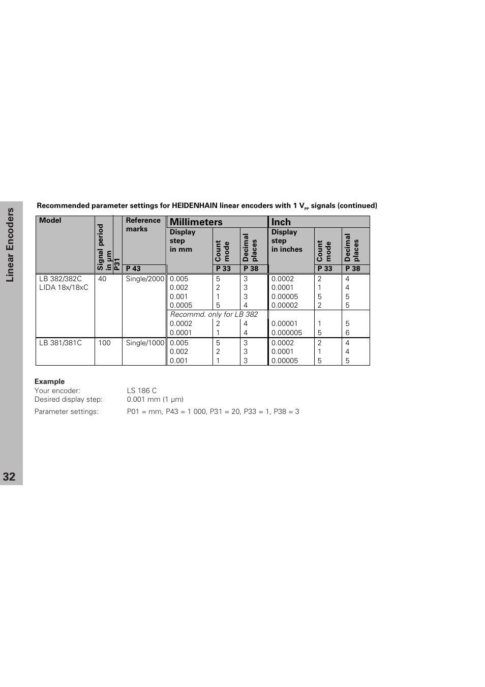 Millimeters inch, Linear encoders | HEIDENHAIN ND 281 B v.1 User Manual | Page 32 / 53