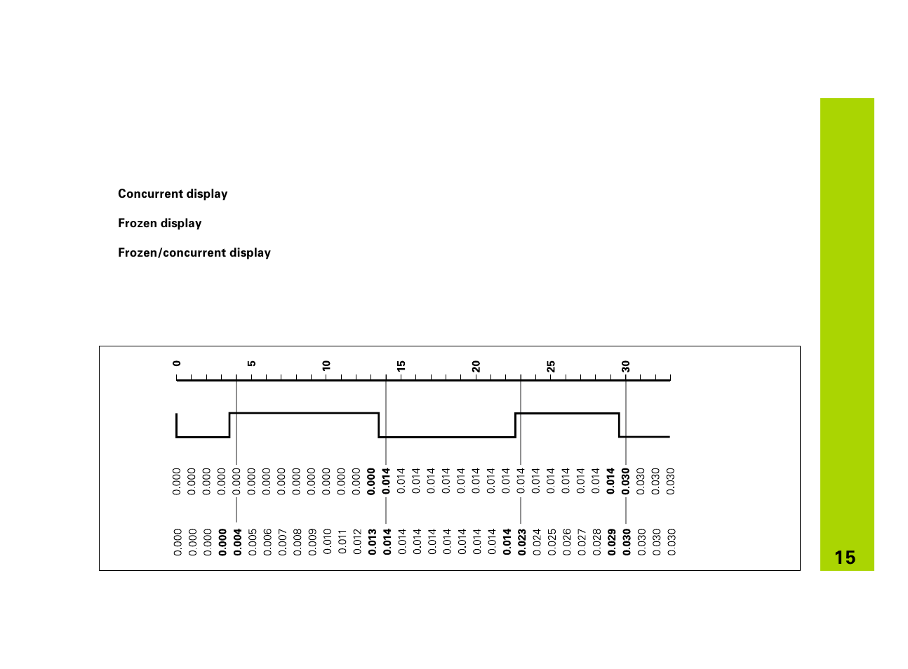 Display freeze | HEIDENHAIN ND 281 B v.2 User Manual | Page 15 / 65