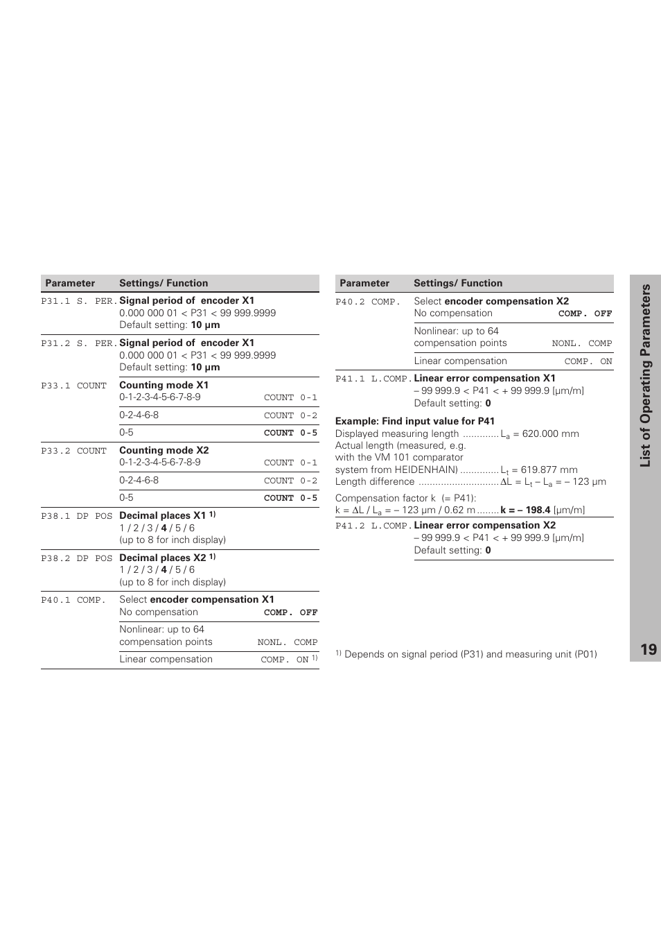 List of operating parameters | HEIDENHAIN ND 231 B v.1 User Manual | Page 19 / 44