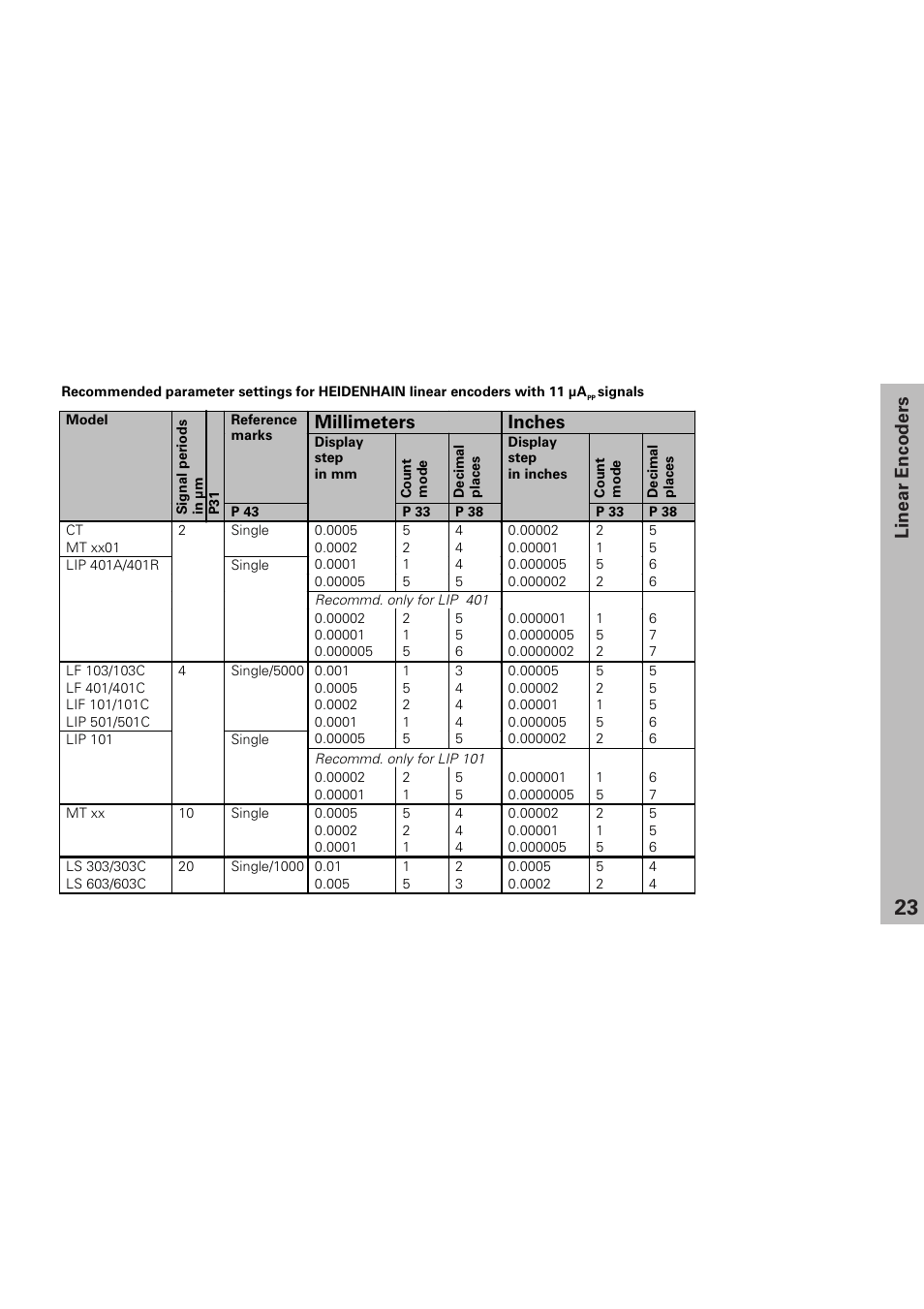 Linear encoders, Millimeters inches | HEIDENHAIN ND 231 B v.1 User Manual | Page 23 / 44