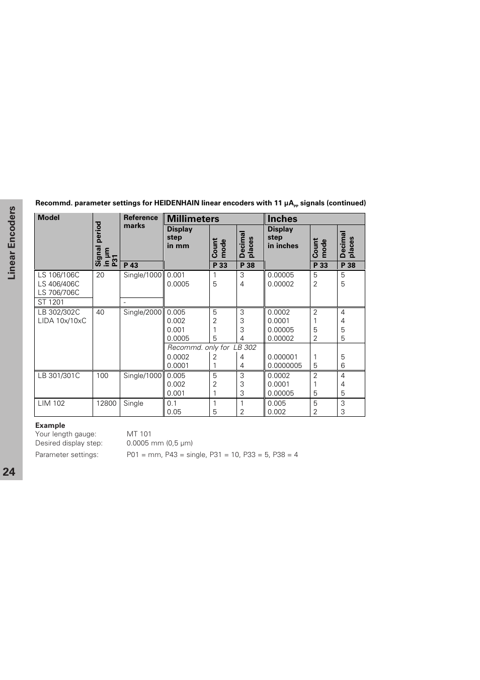 Linear encoders, Millimeters inches | HEIDENHAIN ND 231 B v.1 User Manual | Page 24 / 44