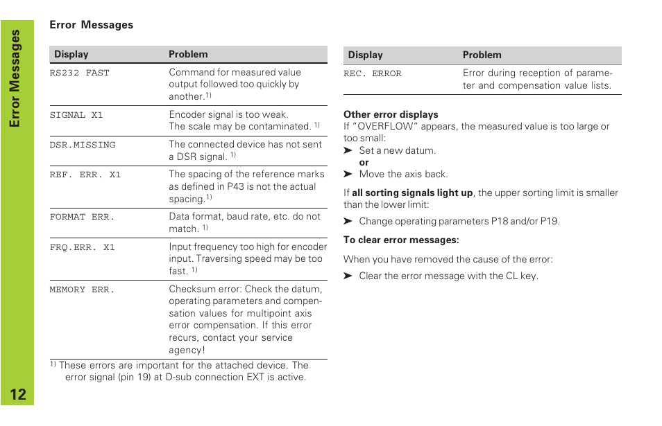 Error messages | HEIDENHAIN ND 231 B v.2 User Manual | Page 12 / 56