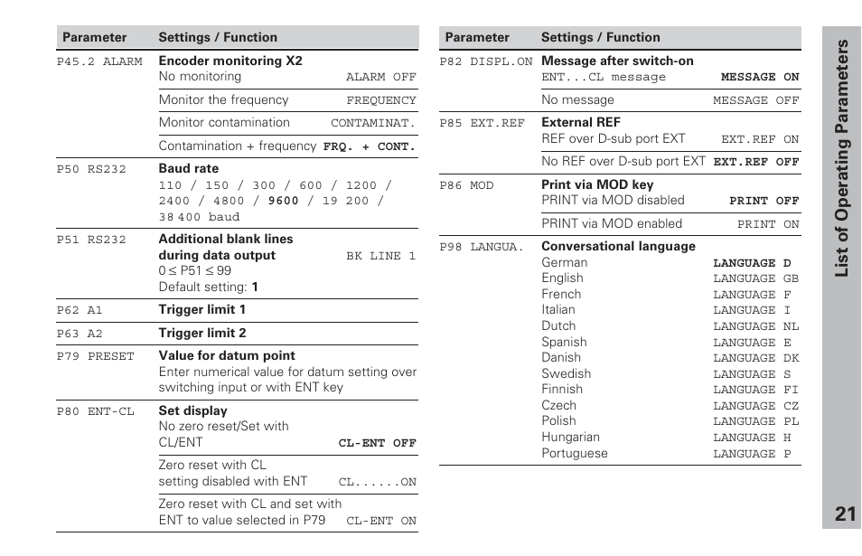 List of operating parameters | HEIDENHAIN ND 231 B v.2 User Manual | Page 21 / 56