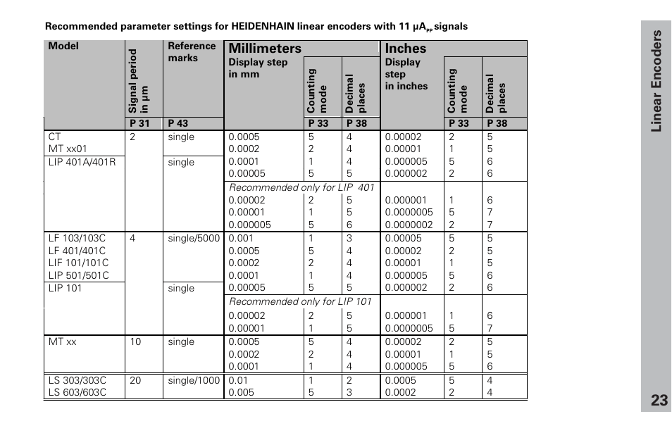 Linear encoders, Millimeters inches | HEIDENHAIN ND 231 B v.2 User Manual | Page 23 / 56