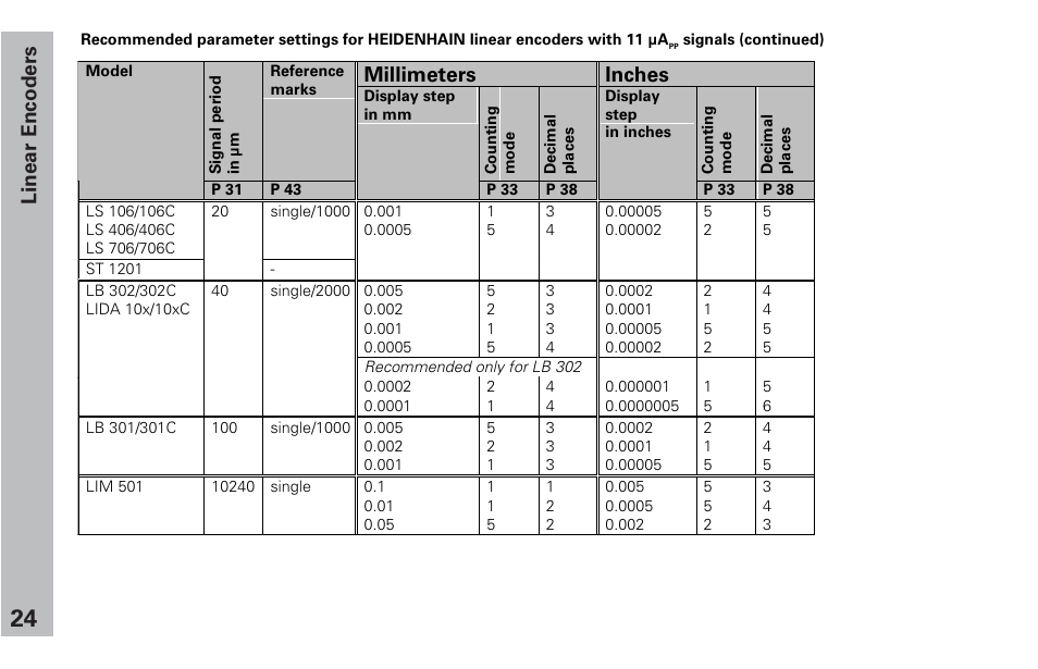 Linear encoders, Millimeters inches | HEIDENHAIN ND 231 B v.2 User Manual | Page 24 / 56