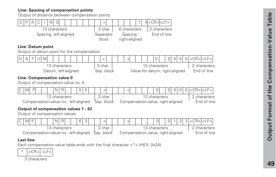 Output format of the compensation-value table | HEIDENHAIN ND 231 B v.2 User Manual | Page 49 / 56