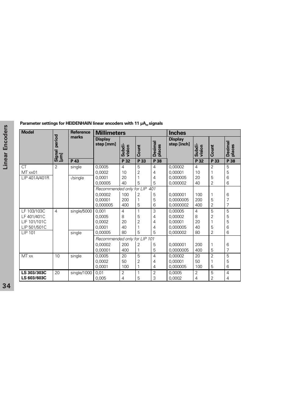 Compatible heidenhain linear encoders, Linear encoders, Millimeters inches | HEIDENHAIN ND 730 v.1 User Manual | Page 33 / 40