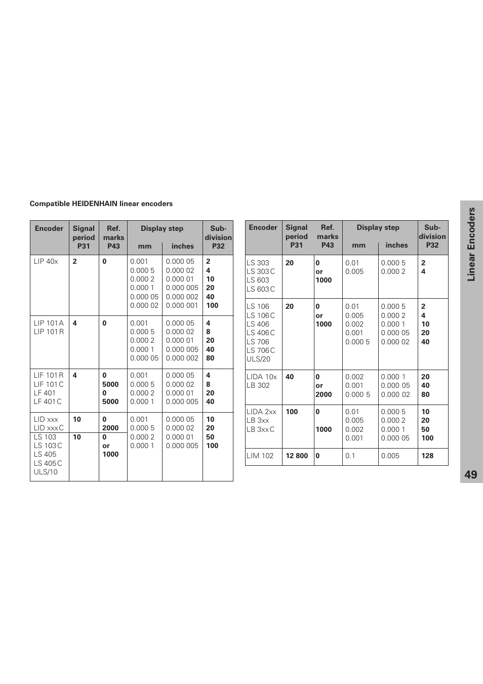 Compatible heidenhain linear encoders, Linear encoders | HEIDENHAIN ND 920 User Manual | Page 49 / 68