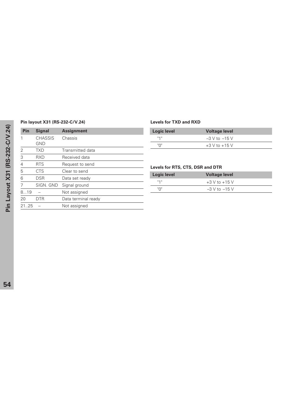 Pin layout x 31 (rs-232-c/v.24) | HEIDENHAIN ND 920 User Manual | Page 54 / 68