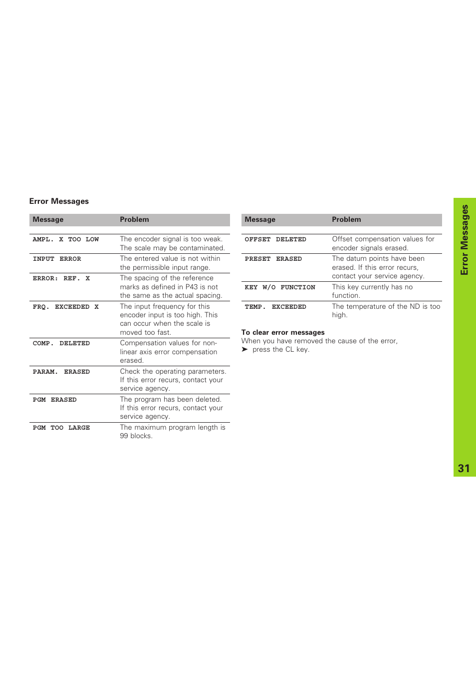 Error messages | HEIDENHAIN ND 930 User Manual | Page 31 / 47