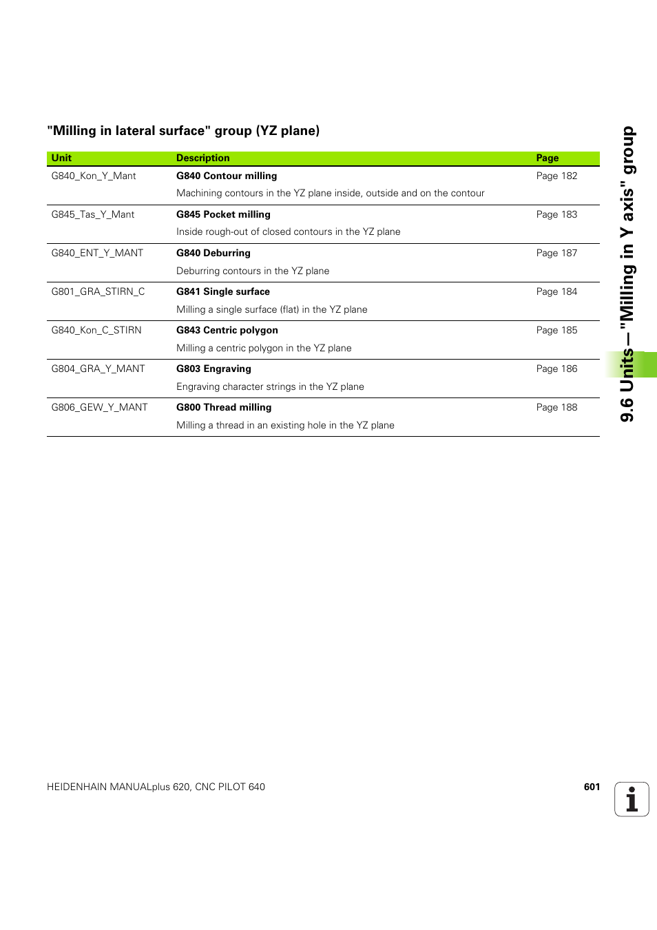Milling in lateral surface" group (yz plane), 6 units—"milling in y axis" gr oup | HEIDENHAIN SW 54843x-03 DIN Programming User Manual | Page 601 / 622