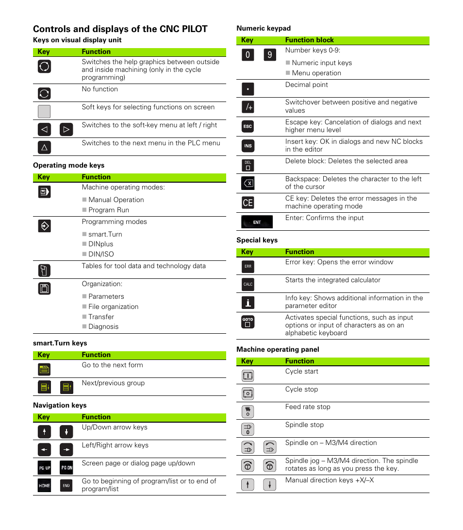 Controls and displays of the cnc pilot, Keys on visual display unit, Operating mode keys | Smart.turn keys, Navigation keys, Numeric keypad, Special keys, Machine operating panel | HEIDENHAIN SW 688945-03 User Manual | Page 2 / 599