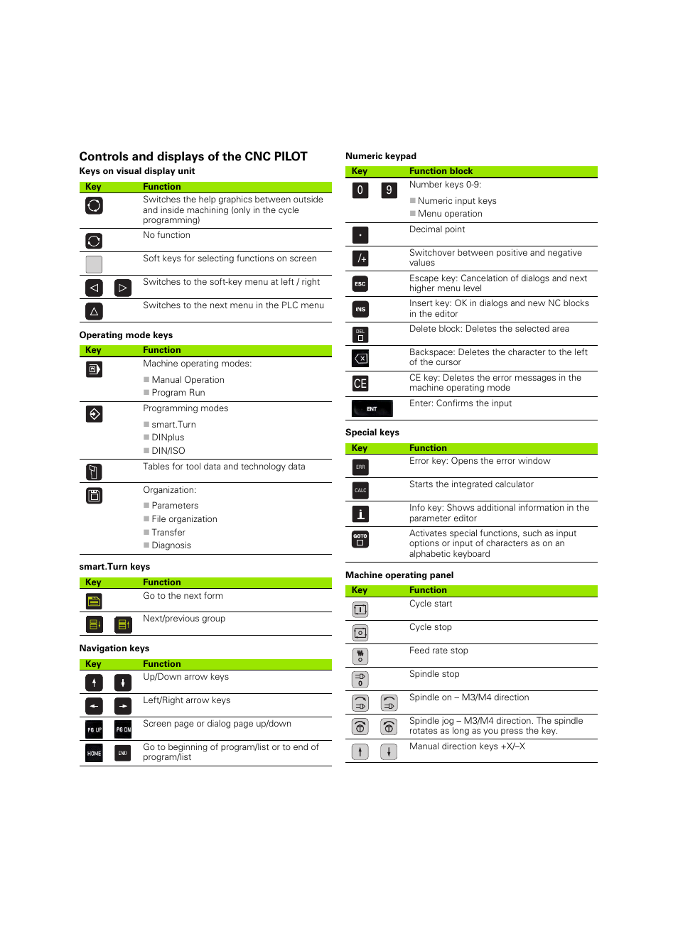 Controls and displays of the cnc pilot, Keys on visual display unit, Operating mode keys | Smart.turn keys, Navigation keys, Numeric keypad, Special keys, Machine operating panel | HEIDENHAIN SW 68894x-02 User Manual | Page 2 / 619