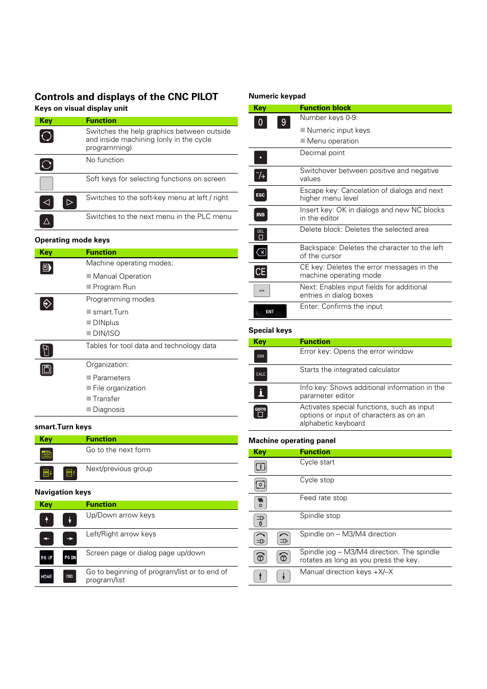 Controls and displays of the cnc pilot, Keys on visual display unit, Operating mode keys | Smart.turn keys, Navigation keys, Numeric keypad, Special keys, Machine operating panel | HEIDENHAIN SW 68894x-03 User Manual | Page 2 / 654